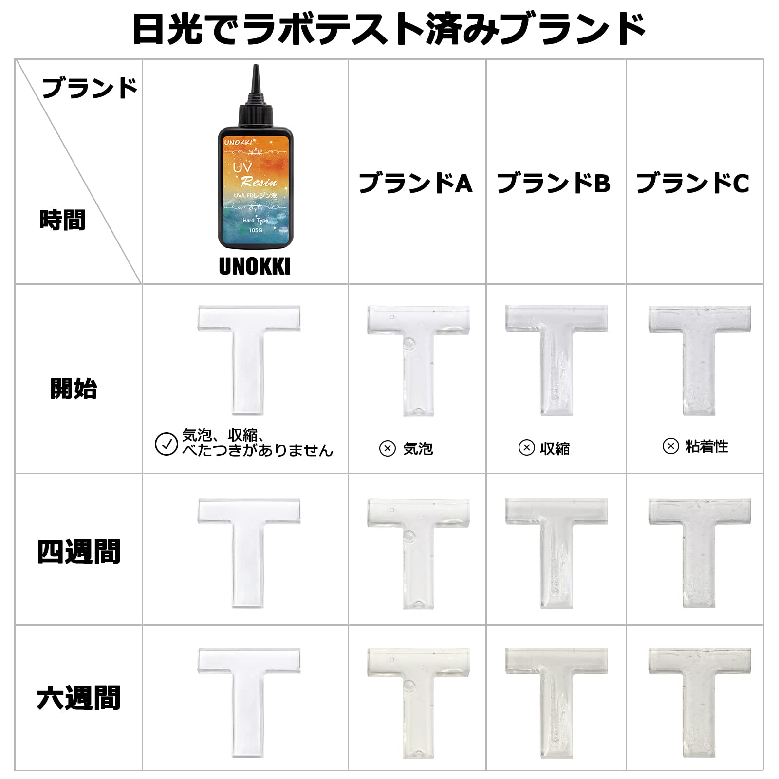 Amazon | UNOKKI レジン液, 高い透明 105g UV/LED対応 レジン液